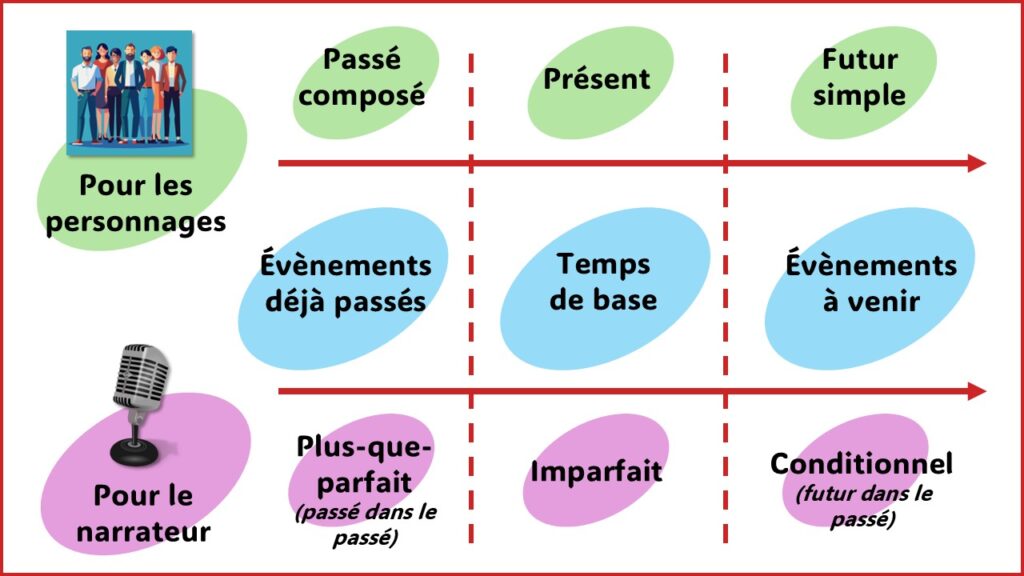 temps de récit et leur valeur